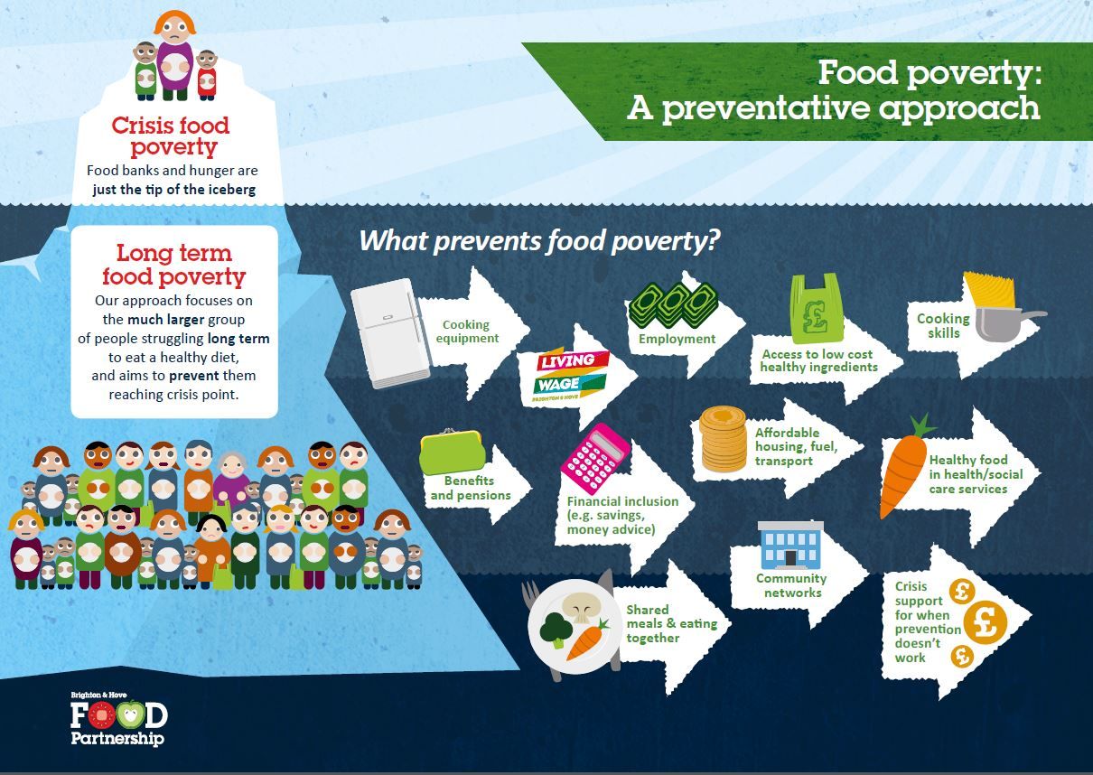 food poverty iceberg infographic