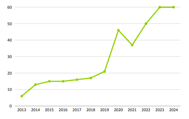 Graph showing that the total number of projects within the Emergency Food Network has grown year on year, from just two locations in 2012 before our surveys started, surging in 2020 with the Lockdowns, and sitting high at 60 locations in 2024.