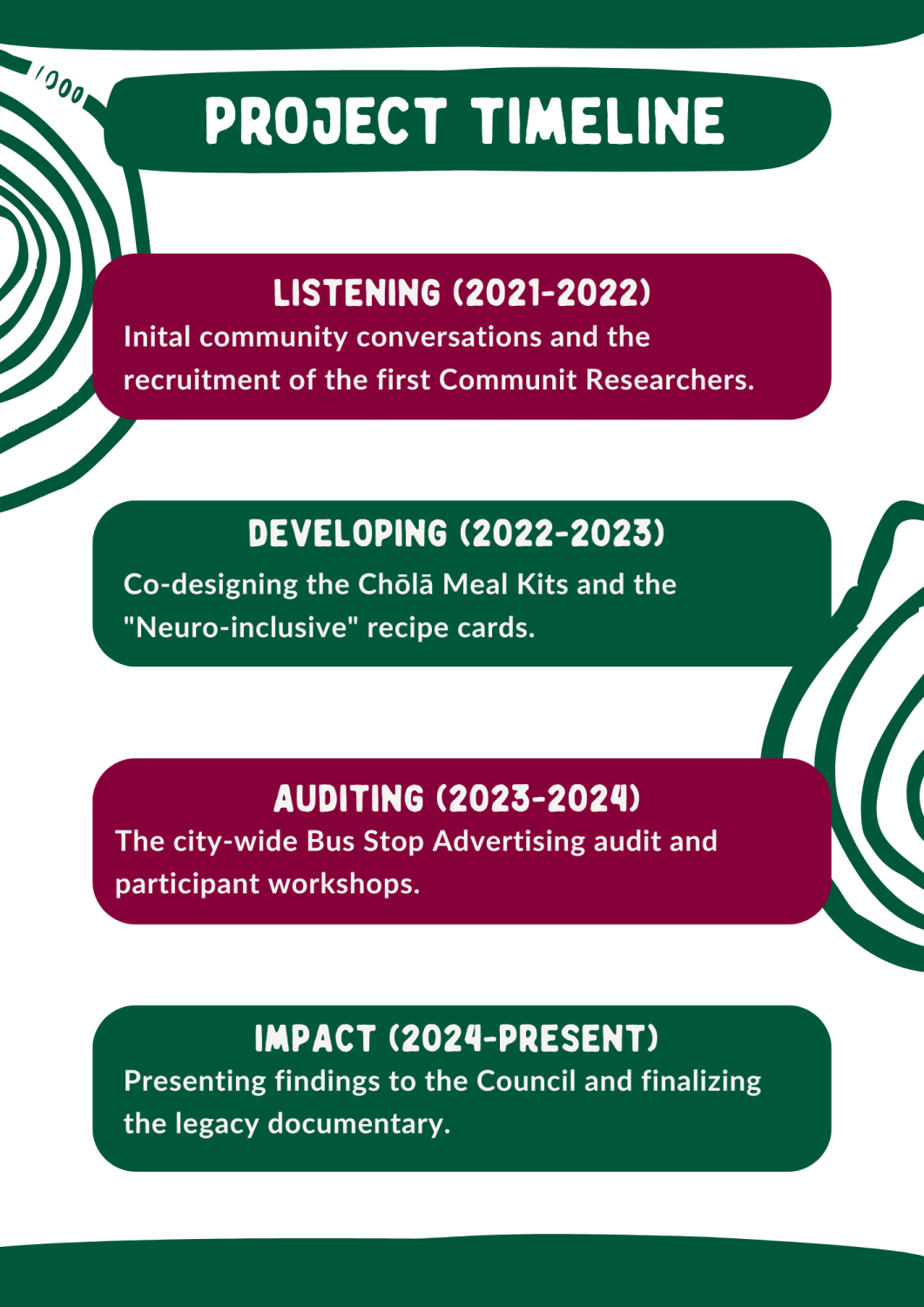 PROJECT TIMELINE LISTENING (2021-2022) Inital community conversations and the recruitment of the first Communit Researchers. DEVELOPING (2022-2023) Co-designing the Chôlâ Meal Kits and the "Neuro-inclusive" recipe cards. AUDITING (2023-2024) The city-wide Bus Stop Advertising audit and participant workshops. IMPACT (2024-PRESENT) Presenting findings to the Council and finalizing the legacy documentary. 